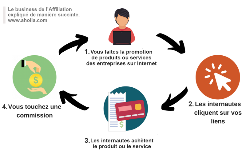 Le business de l'affiliation expliqué de manière succincte et rapide